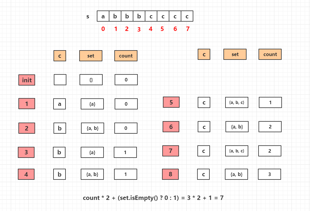 ../../_images/409-Longest-Palindrome-Set-Intuition.png